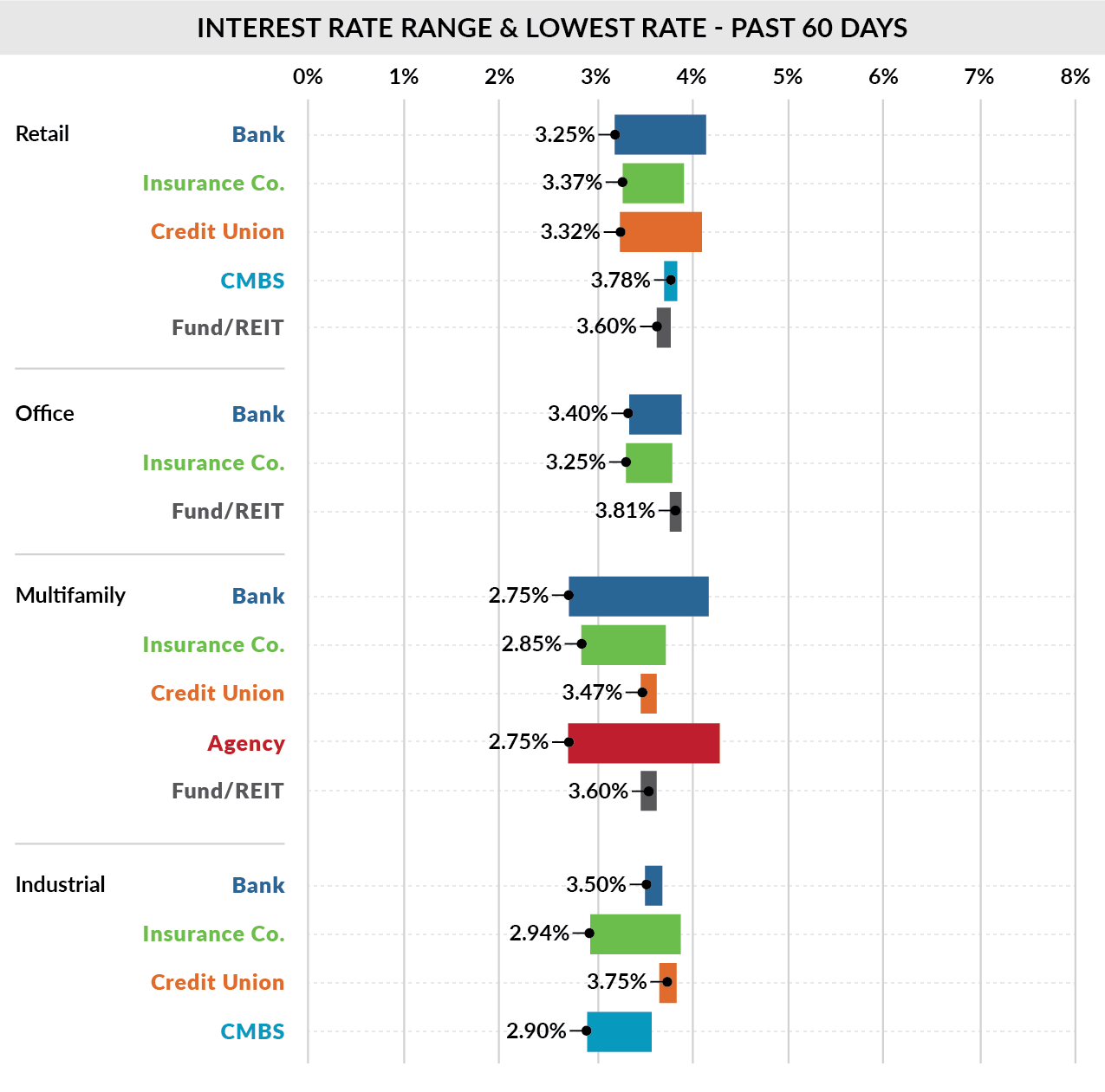 November CRE Interest Rate Ranges & Lowest Rates Past 60 Days Slatt