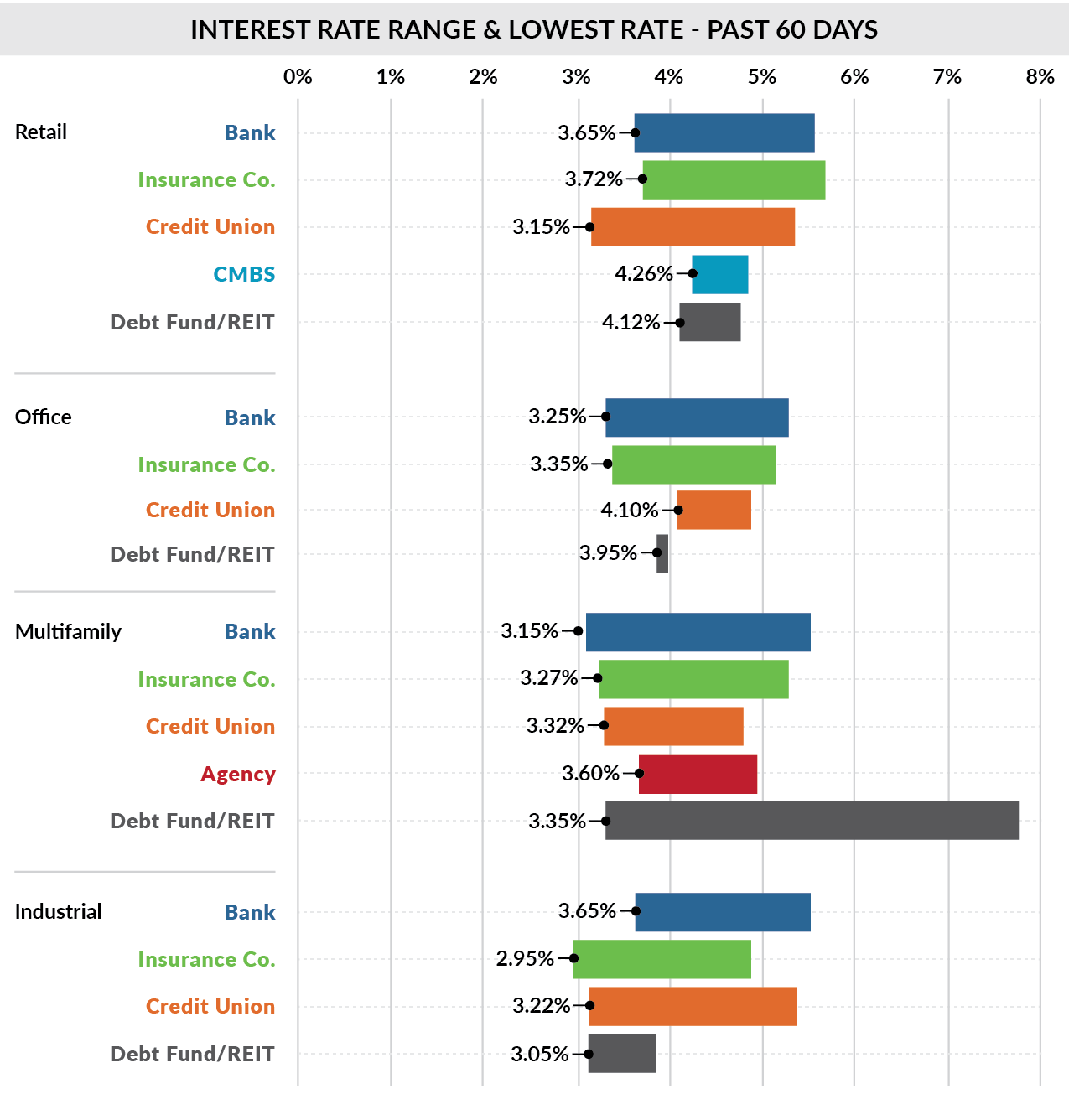 April CRE Interest Rate Ranges & Lowest Rates Past 60 Days Slatt Capital