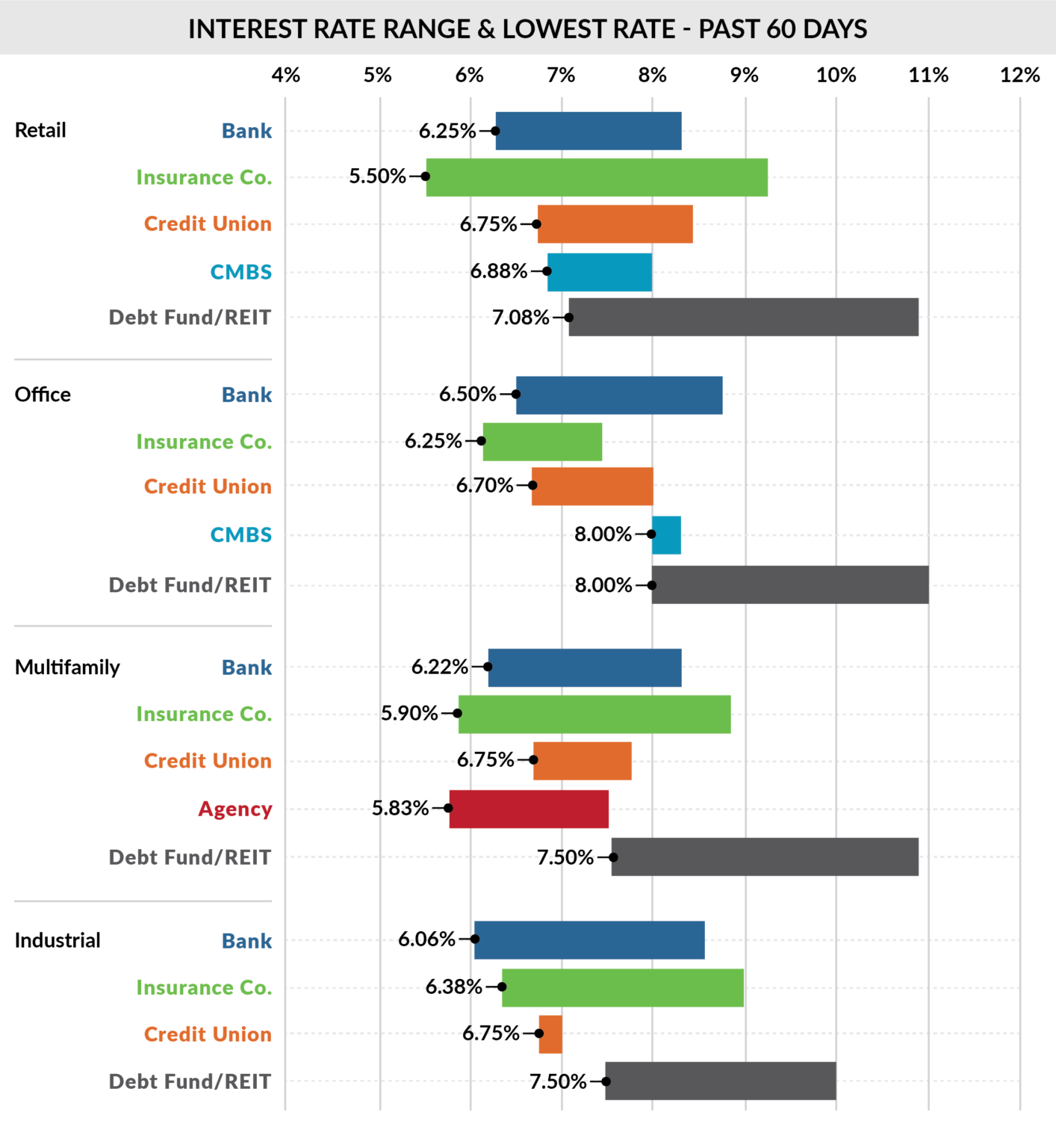 October 2023 Rate Ranges & Lowest Rates Past 60 Days Slatt Capital