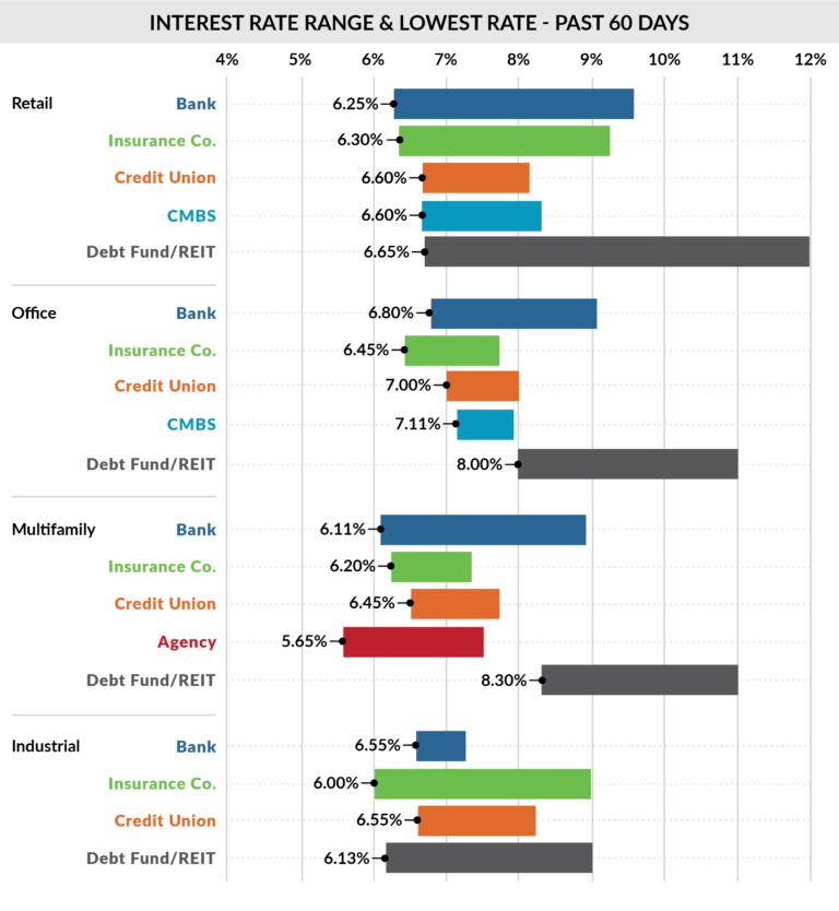 December 2023 Rate Ranges & Lowest Rates Past 60 Days Slatt Capital