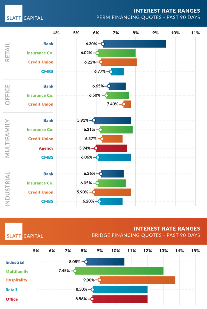 June 2024 interest rate ranges: quoted past 90 days