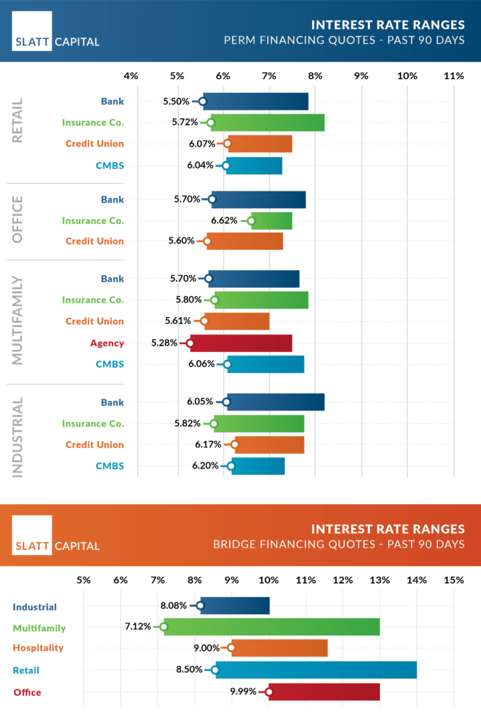 August 2024 interest rate ranges: quoted past 90 days