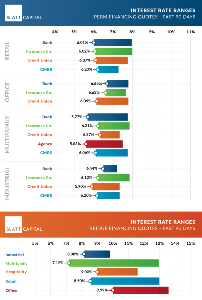 July 2024 interest rate ranges: quoted past 90 days