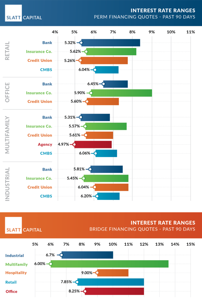 September 2024 interest rate ranges: quoted past 90 days