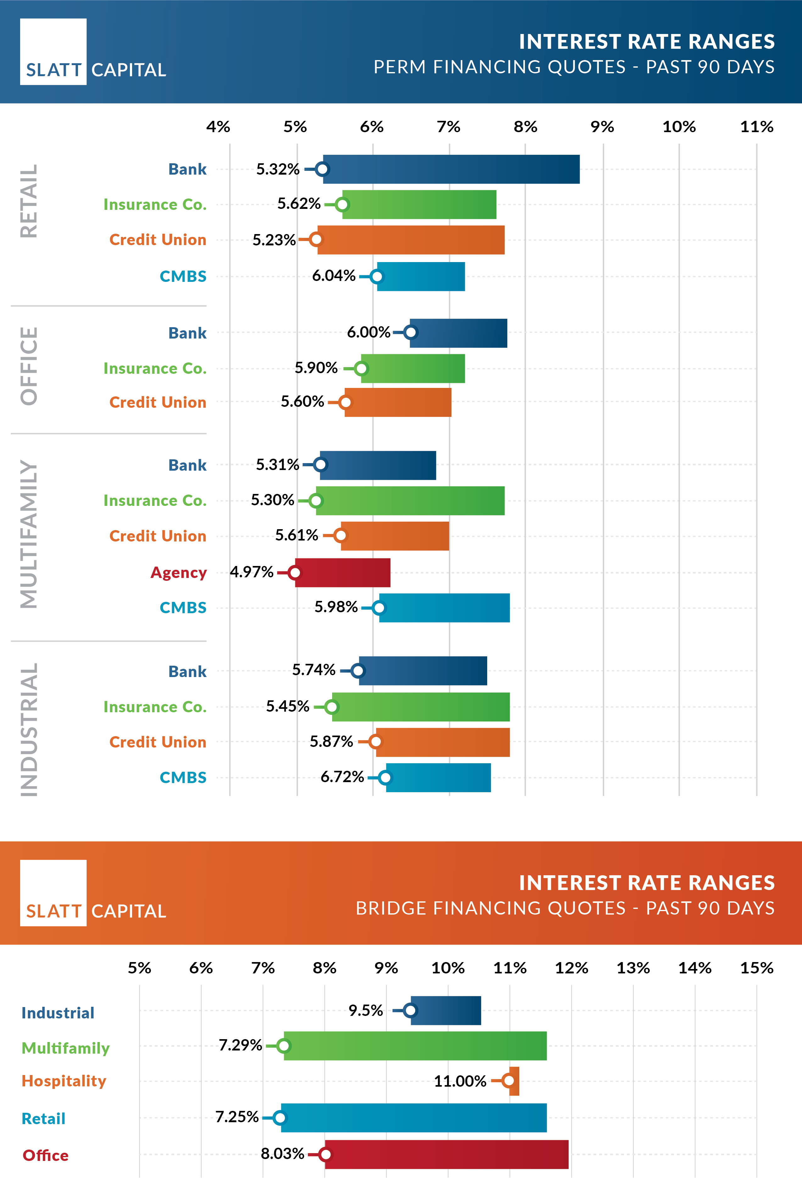 October 2024 interest rate ranges: quoted past 90 days