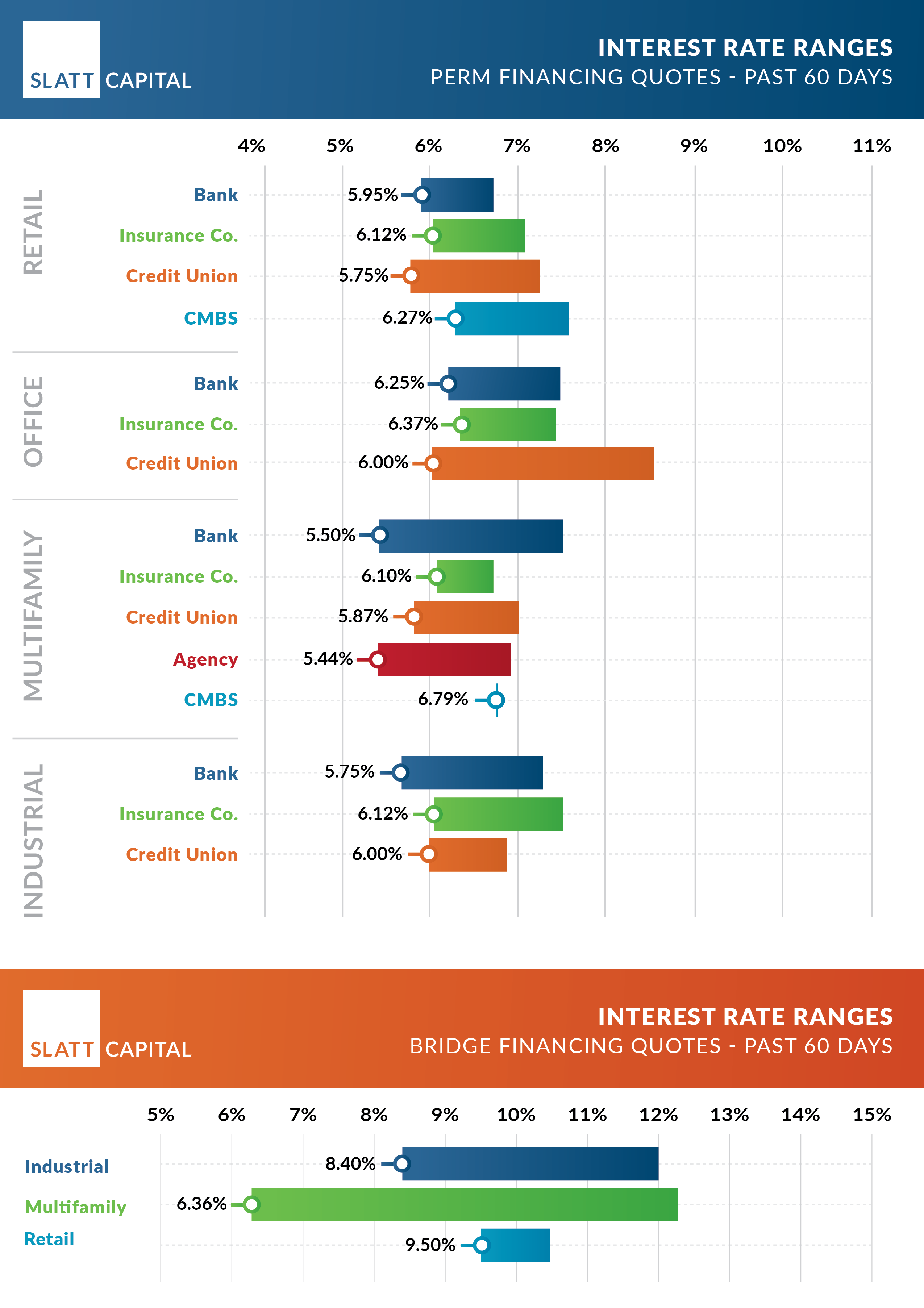 December 2024 interest rate ranges: quoted past 60 days