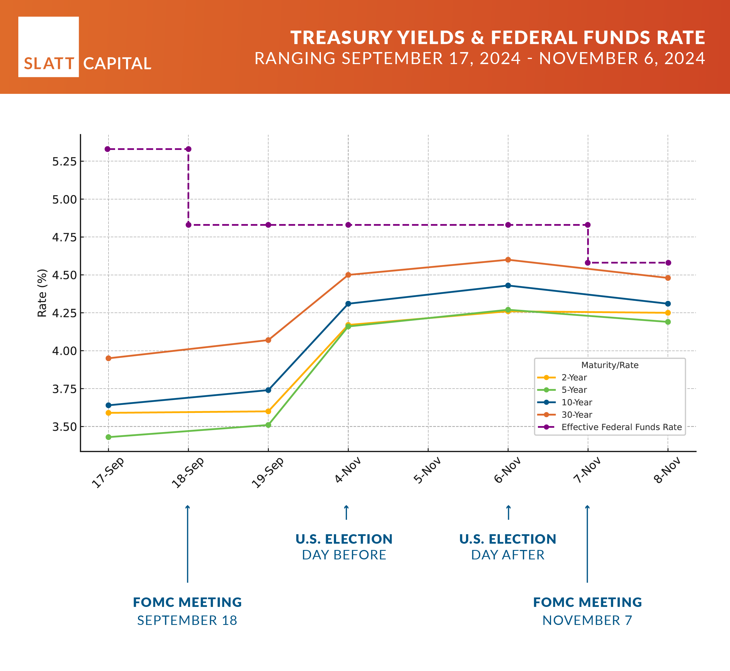 Treasury yield volatility a new headwind to cre deal flow