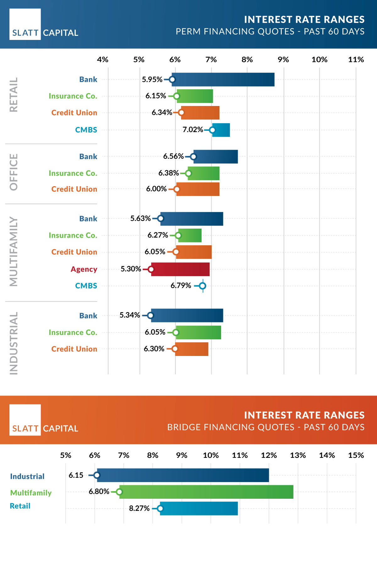 January 2025 interest rate ranges: quoted past 60 days