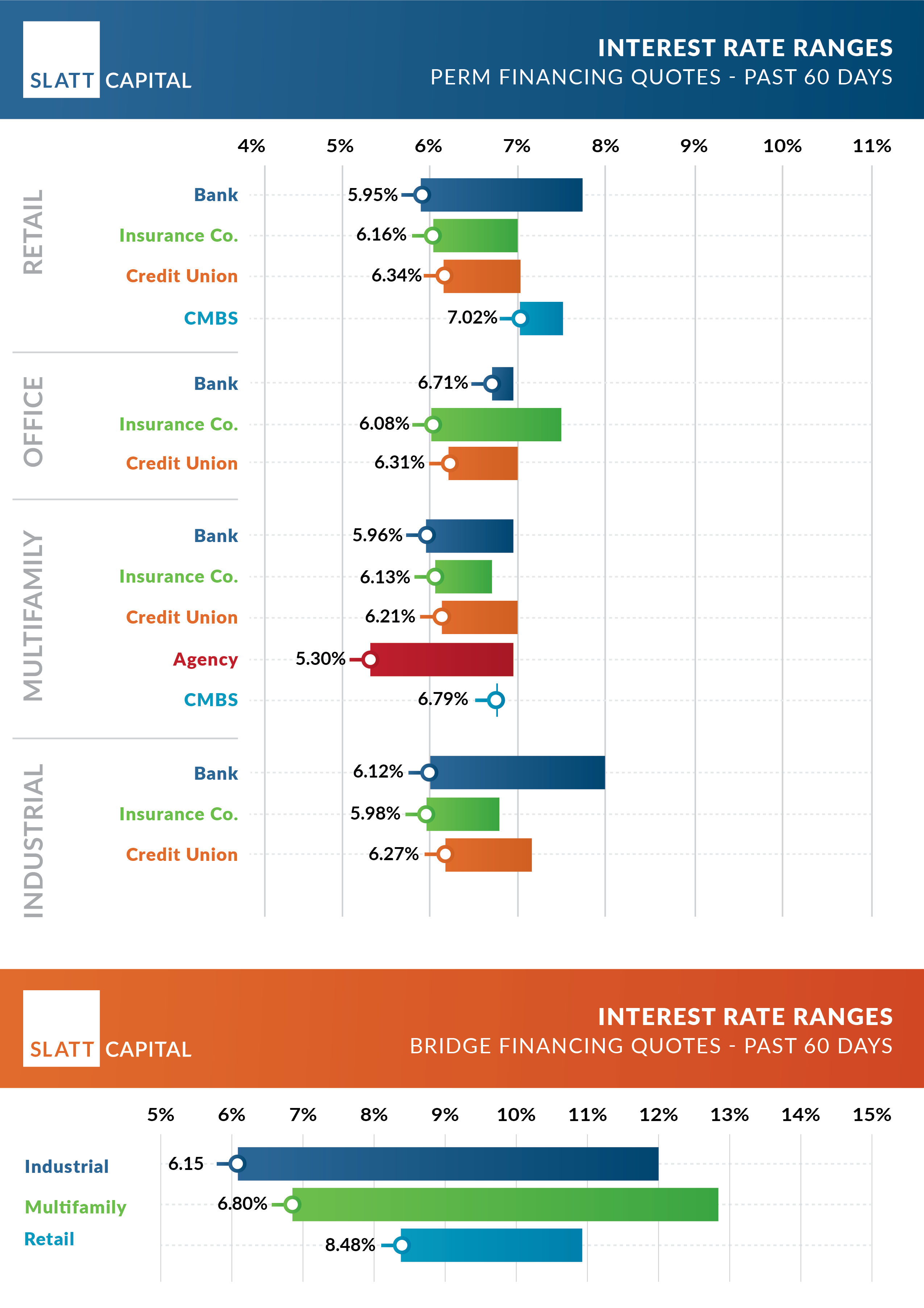 February 2025 interest rate ranges: quoted past 60 days